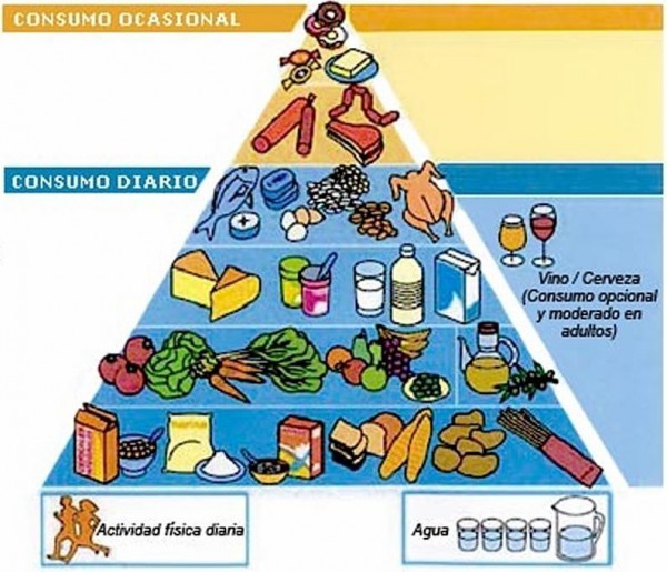 La pirámide nutricional